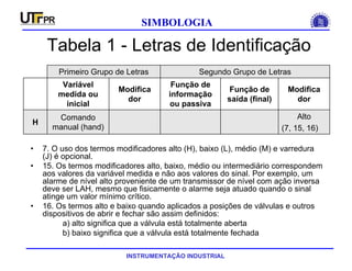 INSTRUMENTAÇÃO INDUSTRIAL
SIMBOLOGIA
Tabela 1 - Letras de Identificação
• 7. O uso dos termos modificadores alto (H), baixo (L), médio (M) e varredura
(J) é opcional.
• 15. Os termos modificadores alto, baixo, médio ou intermediário correspondem
aos valores da variável medida e não aos valores do sinal. Por exemplo, um
alarme de nível alto proveniente de um transmissor de nível com ação inversa
deve ser LAH, mesmo que fisicamente o alarme seja atuado quando o sinal
atinge um valor mínimo crítico.
• 16. Os termos alto e baixo quando aplicados a posições de válvulas e outros
dispositivos de abrir e fechar são assim definidos:
a) alto significa que a válvula está totalmente aberta
b) baixo significa que a válvula está totalmente fechada
Alto
(7, 15, 16)
Comando
manual (hand)
H
Modifica
dor
Função de
saída (final)
Função de
informação
ou passiva
Modifica
dor
Variável
medida ou
inicial
Segundo Grupo de LetrasPrimeiro Grupo de Letras
 