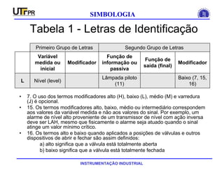 INSTRUMENTAÇÃO INDUSTRIAL
SIMBOLOGIA
Tabela 1 - Letras de Identificação
• 7. O uso dos termos modificadores alto (H), baixo (L), médio (M) e varredura
(J) é opcional.
• 15. Os termos modificadores alto, baixo, médio ou intermediário correspondem
aos valores da variável medida e não aos valores do sinal. Por exemplo, um
alarme de nível alto proveniente de um transmissor de nível com ação inversa
deve ser LAH, mesmo que fisicamente o alarme seja atuado quando o sinal
atinge um valor mínimo crítico.
• 16. Os termos alto e baixo quando aplicados a posições de válvulas e outros
dispositivos de abrir e fechar são assim definidos:
a) alto significa que a válvula está totalmente aberta
b) baixo significa que a válvula está totalmente fechada
Baixo (7, 15,
16)
Lâmpada piloto
(11)
Nível (level)L
Modificador
Função de
saída (final)
Função de
informação ou
passiva
Modificador
Variável
medida ou
inicial
Segundo Grupo de LetrasPrimeiro Grupo de Letras
 