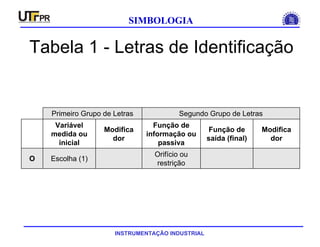 INSTRUMENTAÇÃO INDUSTRIAL
SIMBOLOGIA
Tabela 1 - Letras de Identificação
Orifício ou
restrição
Escolha (1)O
Modifica
dor
Função de
saída (final)
Função de
informação ou
passiva
Modifica
dor
Variável
medida ou
inicial
Segundo Grupo de LetrasPrimeiro Grupo de Letras
 