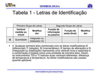INSTRUMENTAÇÃO INDUSTRIAL
SIMBOLOGIA
Tabela 1 - Letras de Identificação
 4. Qualquer primeira letra combinada com as letras modificadoras D
(diferencial), F (relação), M (momentâneo), K (tempo de alteração) e Q
(integração ou totalização) representa uma variável nova e separada e
a combinação é tratada como uma entidade de primeira letra. Assim,
os instrumentos TDI e TI indicam duas variáveis diferentes: diferença
de temperatura e temperatura. As letras modificadoras são usadas
quando aplicável.
Integrador ou
totalizador (4)
QuantidadeQ
Modifica
dor
Função de
saída (final)
Função de
informação
ou passiva
Modifica
dor
Variável
medida ou
inicial
Segundo Grupo de LetrasPrimeiro Grupo de Letras
 