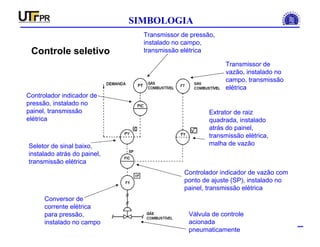 INSTRUMENTAÇÃO INDUSTRIAL
SIMBOLOGIA
Controle seletivo
Transmissor de
vazão, instalado no
campo, transmissão
elétrica
Extrator de raiz
quadrada, instalado
atrás do painel,
transmissão elétrica,
malha de vazão
Transmissor de pressão,
instalado no campo,
transmissão elétrica
Controlador indicador de
pressão, instalado no
painel, transmissão
elétrica
Seletor de sinal baixo,
instalado atrás do painel,
transmissão elétrica
Controlador indicador de vazão com
ponto de ajuste (SP), instalado no
painel, transmissão elétrica
Conversor de
corrente elétrica
para pressão,
instalado no campo
Válvula de controle
acionada
pneumaticamente
 