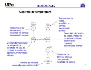 INSTRUMENTAÇÃO INDUSTRIAL
SIMBOLOGIA
Controle de temperatura
Transmissor de
temperatura,
instalado no campo,
transmissão elétrica
Transmissor de
vazão,
instalado no
campo,
transmissão
elétrica
Controlador registrador
de temperatura,
instalado na sala de
controle acessível ao
operador, transmissão
elétrica
Controlador indicador
de vazão, instalado
na sala de controle
acessível ao
operador,
transmissão elétrica
Conversor de
corrente elétrica
para pressão,
instalado no campoVálvula de controle
acionada pneumaticamente
 