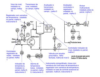 INSTRUMENTAÇÃO INDUSTRIAL
SIMBOLOGIA Divisor
multivariável,
instalado atrás do
painel, malha 6
Analisador,
controlador e
registrador,
instalado no
painel, malha 5
Transmissor de
nível, instalado
no campo, malha
2
Analisador e
transmissor,
instalado no
campo, malha 5
Visor de nível,
instalado no
campo, malha
10
Registrador com varredura
de temperatura, instalado
no painel, malha 8,
instrumento 6
Controlador
registrador de
vazão, instalado
no painel, malha
1
Indicador de
temperatura,
instalado no
painel, malha 9,
instrumento 2
Alarme de
temperatura
baixa, instalado
no painel, malha
8, instrumento 5
Instrumento compartilhado: chave com
varredura de nível baixo de temperatura e
registrador com varredura de temperatura,
instalado na sala de controle acessível ao
operador, malha 8, instrumento 5
Válvula com atuador
pneumático, falha
fechada, malha de nível 2
Controlador indicador de
nível, instalado no painel,
malha 2
 