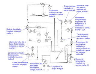INSTRUMENTAÇÃO INDUSTRIAL
SIMBOLOGIA Alarme de nível
alto e baixo,
instalado no
painel, malha 2
Controlador
indicador de nível,
instalado no painel,
malha 2
Instrumento
compartilhado:
registrador de
temperatura e
densidade,
instalado no painel,
malha 4 e 24
Transmissor de
nível, instalado
no campo, malha
2
Transmissor de
temperatura,
instalado no
painel, entrada em
resistência e saída
em corrente,
malha 24
Sensor de
temperatura,
instalado no
campo, malha 24
Dispositivo de
purga de água
Transmissor de
densidade,
instalado no
campo, malha 4
Chave de densidade,
instalado no painel,
malha 4
Controlador indicador
de densidade,
instalado no painel,
malha 4
Alarme de valor alto e
baixo de densidade,
instalado no painel,
malha 4
Relé de densidade,
instalado no painel,
malha 4
Chave de nível,
instalado no
painel, malha 2
 