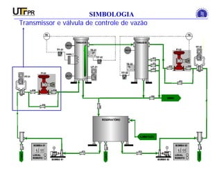 INSTRUMENTAÇÃO INDUSTRIAL
SIMBOLOGIA
Transmissor e válvula de controle de vazão
 