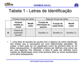 INSTRUMENTAÇÃO INDUSTRIAL
SIMBOLOGIA
Tabela 1 - Letras de Identificação
• 1. Uma letra de escolha do usuário tem o objetivo de cobrir significado
não listado que é necessário em uma determinada aplicação. Se
usada, a letra pode ter um significado como de primeira letra ou de
letras subsequentes. O significado precisa ser definido uma única vez
em uma legenda. Por exemplo, a letra N pode ser definida como
módulo de elasticidade como uma primeira letra ou como osciloscópio
como letra subsequente.
Escolha (1)Escolha (1)Escolha (1)
Chama de
queimador
(burner)
B
Modifi
cador
Função de
saída (final)
Função de
informação ou
passiva
Modifi
cador
Variável
medida ou
inicial
Segundo Grupo de LetrasPrimeiro Grupo de Letras
 