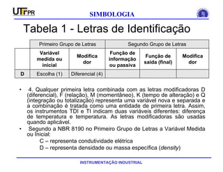 INSTRUMENTAÇÃO INDUSTRIAL
SIMBOLOGIA
Tabela 1 - Letras de Identificação
• 4. Qualquer primeira letra combinada com as letras modificadoras D
(diferencial), F (relação), M (momentâneo), K (tempo de alteração) e Q
(integração ou totalização) representa uma variável nova e separada e
a combinação é tratada como uma entidade de primeira letra. Assim,
os instrumentos TDI e TI indicam duas variáveis diferentes: diferença
de temperatura e temperatura. As letras modificadoras são usadas
quando aplicável.
• Segundo a NBR 8190 no Primeiro Grupo de Letras a Variável Medida
ou Inicial:
C – representa condutividade elétrica
D – representa densidade ou massa específica (density)
Diferencial (4)Escolha (1)D
Modifica
dor
Função de
saída (final)
Função de
informação
ou passiva
Modifica
dor
Variável
medida ou
inicial
Segundo Grupo de LetrasPrimeiro Grupo de Letras
 