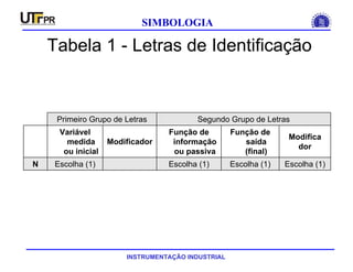 INSTRUMENTAÇÃO INDUSTRIAL
SIMBOLOGIA
Tabela 1 - Letras de Identificação
Escolha (1)Escolha (1)Escolha (1)Escolha (1)N
Modifica
dor
Função de
saída
(final)
Função de
informação
ou passiva
Modificador
Variável
medida
ou inicial
Segundo Grupo de LetrasPrimeiro Grupo de Letras
 