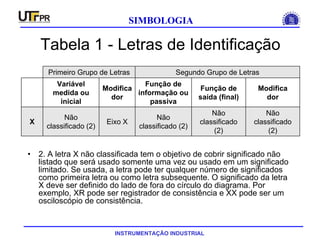INSTRUMENTAÇÃO INDUSTRIAL
SIMBOLOGIA
Tabela 1 - Letras de Identificação
• 2. A letra X não classificada tem o objetivo de cobrir significado não
listado que será usado somente uma vez ou usado em um significado
limitado. Se usada, a letra pode ter qualquer número de significados
como primeira letra ou como letra subsequente. O significado da letra
X deve ser definido do lado de fora do círculo do diagrama. Por
exemplo, XR pode ser registrador de consistência e XX pode ser um
osciloscópio de consistência.
Não
classificado
(2)
Não
classificado
(2)
Não
classificado (2)
Eixo X
Não
classificado (2)
X
Modifica
dor
Função de
saída (final)
Função de
informação ou
passiva
Modifica
dor
Variável
medida ou
inicial
Segundo Grupo de LetrasPrimeiro Grupo de Letras
 