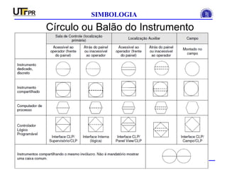 INSTRUMENTAÇÃO INDUSTRIAL
SIMBOLOGIA
Círculo ou Balão do Instrumento
 