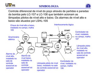 INSTRUMENTAÇÃO INDUSTRIAL
SIMBOLOGIA
LC
107
LSHL
105
LC
106
START
LAH LAL LLH
LLL
STOP
BOMBA
Controle diferencial de nível do poço através de partidas e paradas
da bomba pelo LC-107 e LC-106 que também acionam as
lâmpadas pilotos de nível alto e baixo. Os alarmes de nível alto e
baixo são atuados por LSHL-105
Lâmpada piloto
de nível alto,
instalado na
sala de controle
acessível ao
operador
Intertravamento lógico
Lâmpada piloto de nível
baixo, instalado na sala
de controle acessível ao
operador
Controlador de
nível, instalado
no campo, malha
107
Controlador de
nível, instalado no
campo, malha
106
Alarme de
nível alto,
instalado na
sala de
controle
acessível ao
operador
Alarme de
nível baixo,
instalado na
sala de
controle
acessível ao
operador
Chave de nível alto e baixo,
instalado no campo, malha
105
Sinal binário
elétrico
 