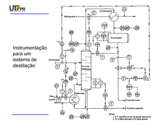 INSTRUMENTAÇÃO INDUSTRIAL
SIMBOLOGIA
Instrumentação
para um
sistema de
destilação
 