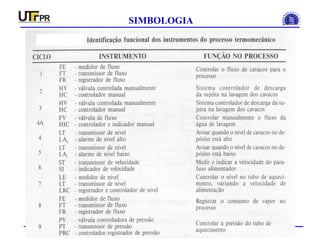 INSTRUMENTAÇÃO INDUSTRIAL
SIMBOLOGIA
 