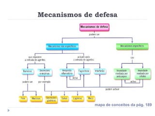 Mecanismos de defesa




              mapa de conceitos da pág. 189
 