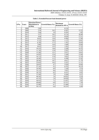 International Refereed Journal of Engineering and Science (IRJES)
ISSN (Online) XXXX-XXXX, (Print) XXXX-XXXX
Volume X, Issue X (XXXXX 2014), PP.
Table 2. Extended forecast load demand power
S/No. Years
Electrical Power
Distributed in
(GWh)
Growth Rates (%)
Maximum
Demand in MVA
Growth Rates (%)
1 2008 2.06 0.518
2 2009 2.56 24.3 0.587 13.32
3 2010 2.66 3.9 0.593 1.02
4 2011 3.57 34.2 0.714 20.40
5 2012 4.04 13.2 0.839 17.51
6 2013 4.832 19.6 0.989 17.88
7 2014 5.712 18.2 1.177 19.01
8 2015 6.702 17.3 1.397 18.69
9 2016 7.802 16.4 1.649 18.04
10 2017 9.012 15.5 1.933 17.22
11 2018 10.332 14.6 2.249 16.35
12 2019 11.762 13.8 2.597 15.47
13 2020 13.302 13.1 2.977 14.63
14 2021 14.952 12.4 3.389 13.84
15 2022 16.712 11.8 3.833 13.10
16 2023 18.582 11.2 4.309 12.42
17 2024 20.562 10.7 4.817 11.79
18 2025 22.652 10.2 5.357 11.21
19 2026 24.852 9.7 5.929 10.68
20 2027 27.162 9.3 6.533 10.19
21 2028 29.582 8.9 7.169 9.74
22 2029 32.112 8.6 7.837 9.32
23 2030 34.752 8.2 8.537 8.93
24 2031 37.502 7.9 9.269 8.57
25 2032 40.362 7.6 10.033 8.24
26 2033 43.332 7.4 10.829 7.93
27 3034 46.412 7.1 11.657 7.65
28 2035 49.602 6.9 12.517 7.38
29 2036 52.902 6.7 13.409 7.13
30 2037 56.312 6.4 14.333 6.89
www.irjes.org 10 | Page
 