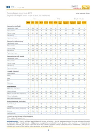 INEC
         Ano 15, n.1, janeiro de 2013




Respostas de janeiro de 2013                                                                                                                                     % das respostas válidas
Segmentação por sexo, idade e grau de instrução
                                                                 Sexo                                                 Idade                                Grau de Instrução

                                                                                                                          50 e    Até 4ª série   5ª a 8ª série      Ensino
                                              TOTAL      Masc       Fem      16 a 24   25 a 29       30 a 39   40 a 49
                                                                                                                          mais     do fund.        do fund.         Médio
                                                                                                                                                                             Superior


 Expectativa de inflação1
 Vai aumentar muito                             16         13           19     16        16            13        18       18          17              18             16        13

 Vai aumentar                                   47         47           48     48        48            48        48       46          48              45             47        50

 Não vai mudar                                  28         31           26     27        29            33        25       27          26              31             29        30

 Vai diminuir                                    8         9            7       9         7             6         9           9        9              7               9         6

 Vai diminuir muito                              0         0            0       0         0             0         0           0        0              1               0         0

 Expectativa de desemprego1
 Vai aumentar muito                              9         8            10      8         8             8        10       10          10              11              8         7

 Vai aumentar                                   31         29           33     30        31            30        31       31          32              32             30        30

 Não vai mudar                                  34         35           34     33        32            35        37       35          33              31             36        36

 Vai diminuir                                   26         29           24     28        29            26        21       24          25              26             26        27

 Vai diminuir muito                              0         0            0       1         0             0         0           0        0              1               0         0

 Expectativa de renda pessoal1
 Vai aumentar muito                             10         10           9      11        11            11         9           8        8              9              12         9

 Vai aumentar                                   34         37           31     42        41            27        30       29          31              31             37        36

 Não vai mudar                                  49         46           52     44        41            53        52       56          53              50             45        48

 Vai diminuir                                    7         7            7       3         7             8         9           7        7              10              5         7

 Vai diminuir muito                              1         0            1       1         1             1         0           1        1              1               0         0

 Situação Financeira2
 Muito melhor                                    3         4            2       3         4             3         2           2        2              3               3         4

 Melhor                                         33         35           31     41        36            34        28       25          30              33             36        30

 Igual                                          51         49           54     48        49            49        51       59          53              46             51        56

 Pior                                           13         12           13      8        11            14        18       14          15              17             10         9

 Muito pior                                      1         1            1       1         1             1         1           0        1              1               0         1

 Endividamento2

 Muito mais endividado                           3         3            4       3         4             5         3           3        4              4               3         3

 Mais endividado                                20         20           20     18        20            20        21       21          23              22             19        15

 Mesmo nº de dív. dos últ. 3 meses              47         44           49     48        41            46        51       49          48              45             45        50

 Menos endividado                               27         30           25     30        31            28        23       24          24              27             30        28

 Muito menos endividado                          3         3            3       2         3             3         3           4        2              3               3         4

 Compra de bens de maior valor1
 Aumentar muito                                  2         2            2       2         3             2         1           1        1              2               3         2

 Aumentar                                       28         28           28     35        34            25        25       21          25              27             31        29

 Manter mais ou menos os mesmos                 56         55           58     51        50            61        58       62          59              57             52        60

 Diminuir                                       12         13           10     10        13            11        13       13          12              13             13         8

 Diminuir muito                                  2         2            2       2         1             2         4           2        3              2               1         1

1 - Próximos seis meses com relação aos seis meses anteriores.
2 - Com relação aos três meses anteriores.


Nota metodológica: O INEC é elaborado pela Confederação Nacional da Indústria a partir de pesquisa de opinião pública de abrangência nacional
conduzida pelo IBOPE Inteligência junto a 2.002 pessoas. A pesquisa tem periodicidade mensal. O número índice resultante é a média ponderada
pela freqüência relativa de cada resposta a perguntas de natureza qualitativa referentes a fatores que afetam direta ou indiretamente a inclinação dos
indivíduos para consumir. Mais detalhes podem ser obtidos na homepage da CNI.


                                                                                                 3
 