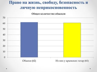 Право на жизнь, свободу, безопасность и
личную неприкосновенность
0
10
20
30
40
50
60
70
Обыски (62) Из них у крымских татар (61)
Общее количество обысков
 