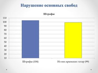 Нарушение основных свобод
10
20
30
40
50
60
70
80
90
100
110
Штрафы (104) Из них крымских татар (99)
Штрафы
 