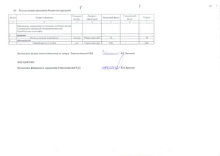 і
10. Результативні показники бюджетної програми
(
№ п/п Назва показника
Одиниця
виміру
Джерело
інформації
Загальний фонд
Спеціальний
фонд
Усього
1 2 3 4 5 6 7
Забезпечення оздоровлення та відпочинку дітей (крім заходів
з оздоровлення громадян,які постраждали внаслідок
Чорнобильської катастрофи)
1 продукту
Кількість дітей,що оздоровилася одиниць Розрахункові дані 58 58
2 ефективності
Середня вартість 1 путівки грн. Розрахункові дані 2282 2282
Начальник відділу освіти,сімї,молоді та спорту Решетилівської РДА г Хщ иШ -ЛіО В.Г.Зінченко
ПОГОДЖЕНО
Начальник фінансового управління Решетилівської РДА В.Яресько
 