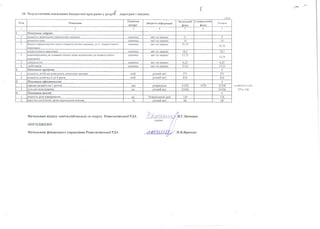 10. Результативні показники бюджетної програми у розріа дпрограм і завдань
ЙЕн}_
№ п П оказн ик
О диниця
виміру
Д жерело інф орм ації
Загальний
фонд
С пеціальний
фонд
Усього
1 2 3 4 5 6 7
1 Показники затрат
1 кількість дошкільних навчальних закладів одиниць звіт по мережі 9 9
2 кількість груп одиниць звіт по мережі 14 14
3 Всього середньорічне число ставок/штатних одиниць, ут.ч. педагогічного
персоналу
одиниць звіт по мережі 75,75
75,75
педагогічного персоналу одиниць звіт по мережі 18,5 18,5
4 адмінперсоналу,за умовами оплати праці віднесених до педагогічного
персоналу
одиниць звіт по мережі 13,75
13,75
5 спеціалістів одиниць звіт по мережі 6,25 6,25
6 робітників одиниць звіт по мережі 37,25 37,25
2 Показники продукту 0
1 кількість дітей,що відвідують дошкільні заклади осіб. річний звіт 271 271
2 кількість дітей від 0 до 6 років осіб. річний звіт 816 816
3 Показники ефективності 0
1 середні витрати на 1дитину грн розрахунок 31292 1476 32768
2 діто-дні відвідування. дн. річний звіт 31436 31436
4 Показники якості 0
1 кількість днів відвідування, дн. Розрахункові дані 116 116
2 відсоток охоплення дітей дошкільною освітою % річний звіт 68 68
Начальник відділу освіти,сімї,молоді та спорту Решетилівської РДА
ПОГОДЖЕНО
Начальник фінансового управління Решетилівської РДА
ск 400,0/271=1476
271x116
 