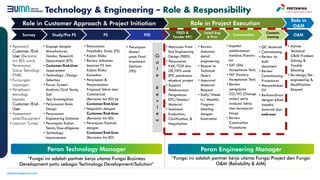 • Engage dengan
Manufacturer,
Vendor, Research
Department (RTI)
• Customer/End-User
requirement
• Technology /Design
Selection
• Power System
Analysis/Grid Study,
Soil
Test/Investigation
• Penyusunan Basic
Design
• Penyusunan
Engineering Estimate
• Penyiapan Kajian
Teknis/Due-diligence
• Technology
Improvement
• Penyusunan
Feasibility Study (FS)
• Kajian Risiko
• Review dokumen
laporan FS dan
Kajian Risiko
Konsultan
• Penyiapan &
Penyampaian
Proposal Teknis dan
Commercial
(Bersama tim BD) ke
Customer/End-User
• Negosiasi dengan
Customer/End-User
(Bersama tim BD)
• Penyiapan Kontrak
dengan
Customer/End-User
(Bersama tim BD)
Role in Customer Approach & Project Initiation Role in Project Execution
Survey Study/Pre FS FS
FEED &
Tender EPC
Detail Eng
& Proc
Construction
Commis
sioning
O&M
FID
G
a
t
e
R
e
v
I
e
w
• Approach
Customer /End-
User (Bersama
tim BD) untuk
Penawaran
Solusi Teknologi
PNRE
• Kunjungan
Lapangan
• Penjelasan
teknologi
kepada
Customer /End-
User
• Assessment
asset/Equipment
• Laporan Survey
• Menyusun Front
End Engineering
Design (FEED)
• Penyusunan
KAK/TOR dan
OE/HPS untuk
EPC pelaksana
eksekusi project
• Support
Pelaksanaan
Pengadaan
EPC/Vendor/
Material
• Technical
Evaluation,
Clarification, &
Negotiation
• Review
dokumen
detail
engineering
• Respon to
Technical
Query
• Approval
Material
Request
• Daily/Week
ly/ Monthly
Progress
Meeting
dengan
Kontraktor
• Inspeksi
pelaksanaan
Instalasi/Konstru
ksi
• SAT (Site
Acceptance Test)
• FAT (Factory
Acceptance Test)
• Review
pengajuan
CO/VO (Change
order) serta
evaluasi teknis
dan kewajaran
harga
• Review
Construction
Procedures
• QC Material
• Commsioning
• Review As
built
document
• Review
Commisioning
Procedures
• Menyediakan
ITP
• Berkoordinasi
dengan pihak
inspeksi
external dan
end-user
• Advise
Technical
O&M Problem
Solving &
Trouble
Shooting
• Re-design/Re-
engineering &
Modification
Request
• Penyiapan
Materi
untuk Final
Investment
Decision
(FID)
Technology & Engineering – Role & Responsibility
Role in
O&M
Peran Technology Manager Peran Engineering Manager
“Fungsi ini adalah partner kerja utama Fungsi Business
Development yaitu sebagai Technology Development/Solution”
“Fungsi ini adalah partner kerja utama Fungsi Project dan Fungsi
O&M (Reliability & AIM)
 