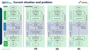 Current situation and problem
EPC prepare
Document or
Drawing
Issued to PPI
PPI’s comments to
be incorporated
Review
by PPI
Next Step of
Revision to be
issued
Approved
with Note
Commented
Approved
START
END
Google
Drive
One
Drive
Google
Drive
EPC prepare
Document or
Drawing
Issued to PPI
PPI’s comments to
be incorporated
Review
by PPI
Next Step of
Revision to be
issued
Approved
with Note
Commented
Approved
START
1
Google
Drive
Google
Drive
One
Drive
EPC prepare
Document or
Drawing
Issued to PPI
PPI’s comments to
be incorporated
Review
by PPI
Next Step of
Revision to be
issued
Approved
with Note
Commented
Approved
START
2
Google
Drive
Google
Drive
One
Drive
EPC prepare
Document or
Drawing
Issued to PPI
Sent to
CONSTRUCTION
Review
by PPI
Approved
with Note
Commented
Approved
START
END
Google
Drive
Google
Drive
One
Drive
Rev B
Rev B1
Rev C
Rev C
Rev 0
Rev C1
Rev 0
Rev 0
Rev 1
IFR IFA IFC
Sample Example flow:
 