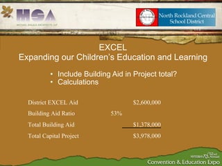 Include Building Aid in Project total? Calculations EXCEL Expanding our Children’s Education and Learning District EXCEL Aid $2,600,000 Building Aid Ratio 53% Total Building Aid $1,378,000 Total Capital Project $3,978,000 
