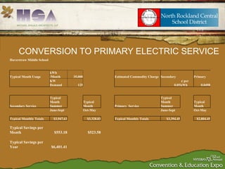CONVERSION TO PRIMARY ELECTRIC SERVICE Haverstraw Middle School Typical Month Usage kWh /Month 35,000 Estimated Commodity Charge Secondary   Primary   KW Demand 125   0.05 ¢ per kWh  0.0498 Secondary Service Typical Month Summer Typical Month  Primary  Service Typical Month Summer Typical Month  June-Sept Oct-May June-Sept Oct-May Typical Monthly Totals $3,947.63 $3,328.03 Typical Monthly Totals $3,394.45 $2,804.45 Typical Savings per Month $553.18 $523.58 Typical Savings per Year $6,401.41 