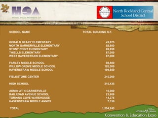 SCHOOL NAME TOTAL BUILDING S.F. GERALD NEARY ELEMENTARY 43,875 NORTH GARNERVILLE ELEMENTARY 58,800 STONY POINT ELEMENTARY 69,850 THIELLS ELEMENTARY 87,000 WEST HAVERSTRAW ELEMENTARY 87,000 FARLEY MIDDLE SCHOOL 98,500 WILLOW GROVE MIDDLE SCHOOL 120,000 HAVERSTRAW MIDDLE SCHOOL 109,650 FIELDSTONE CENTER 210,000 HIGH SCHOOL 310,435 ADMIN AT N GARNERVILLE 16,000 RAILROAD AVENUE SCHOOL 21,608 TOMKINS COVE WAREHOUSE 14,375 HAVERSTRAW MIDDLE ANNEX 7,150 TOTAL 1,254,243 