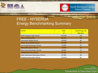 FREE - NYSERDA  Energy Benchmarking Summary School Size Total Energy Use sf kBtu/sf/yr North Rockland High School 310,435 122 Farley Middle School 98,500 76 Haverstraw Middle School 109,650 94 Willow Grove Middle School 120,000 87 Garnerville Elementary School 74,800 76 Neary Elementary School 43,875 93 Stony Point Elementary School 69,850 73 Thiells Elementary School 87,000 77 West Haverstraw Elementary School 87,000 52 Fieldstone Secondary School 210,912 54 