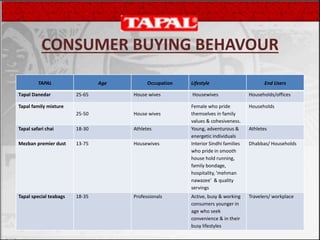 CONSUMER BUYING BEHAVOUR
TAPAL Age Occupation Lifestyle End Users
Tapal Danedar 25-65 House wives Housewives Households/offices
Tapal family mixture
25-50 House wives
Female who pride
themselves in family
values & cohesiveness.
Households
Tapal safari chai 18-30 Athletes Young, adventurous &
energetic individuals
Athletes
Mezban premier dust 13-75 Housewives Interior Sindhi families
who pride in smooth
house hold running,
family bondage,
hospitality, 'mehman
nawazee' & quality
servings
Dhabbas/ Households
Tapal special teabags 18-35 Professionals Active, busy & working
consumers younger in
age who seek
convenience & in their
busy lifestyles
Travelers/ workplace
 