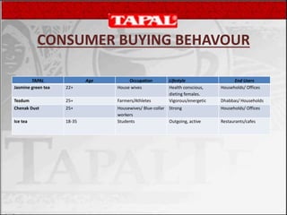 CONSUMER BUYING BEHAVOUR
TAPAL Age Occupation Lifestyle End Users
Jasmine green tea 22+ House wives Health conscious,
dieting females.
Households/ Offices
Tezdum 25+ Farmers/Athletes Vigorous/energetic Dhabbas/ Households
Chenak Dust 25+ Housewives/ Blue-collar
workers
Strong Households/ Offices
Ice tea 18-35 Students Outgoing, active Restaurants/cafes
 