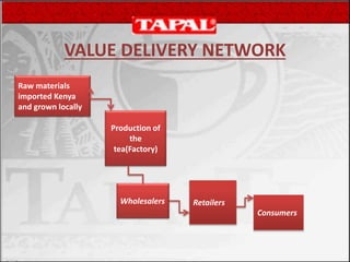 VALUE DELIVERY NETWORK
Raw materials
imported Kenya
and grown locally
Production of
the
tea(Factory)
Wholesalers Retailers
Consumers
 