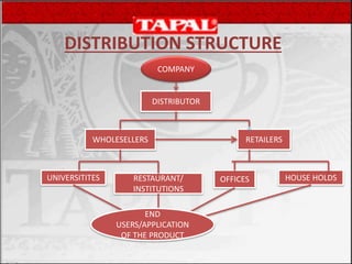 DISTRIBUTION STRUCTURE
COMPANY
DISTRIBUTOR
WHOLESELLERS RETAILERS
UNIVERSITITES RESTAURANT/
INSTITUTIONS
OFFICES HOUSE HOLDS
END
USERS/APPLICATION
OF THE PRODUCT
 
