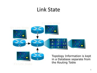 Link State
3
Topology Information is kept
in a Database separate from
the Routing Table
A
A
B
B
C
C
2
2
13
13
13
13
Q
Q
Z
Z
X
X
Z
Z
X
X
Y
Y
Q
Q
Z’s Link State
Q’s Link State
X’s Link State
 
