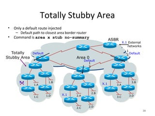 Totally Stubby Area
• Only a default route injected
– Default path to closest area border router
• Command is area x stub no-summary
39
3.A
3.B
3.C 3.D
2.A
2.B
2.C 2.D
1.A
1.B
1.C 1.D
Area 0
1
3
1
2
ASBR
External
networks
X.1
X.1
Default
X.1
X.1
Default
Default
Totally
Stubby Area
 