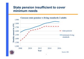 4
State pension insufficient to cover
minimum needs
Source: VBC
 