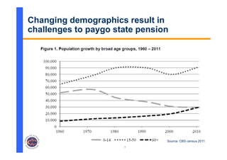 5
Changing demographics result in
challenges to paygo state pension
Source: CBS census 2011
 