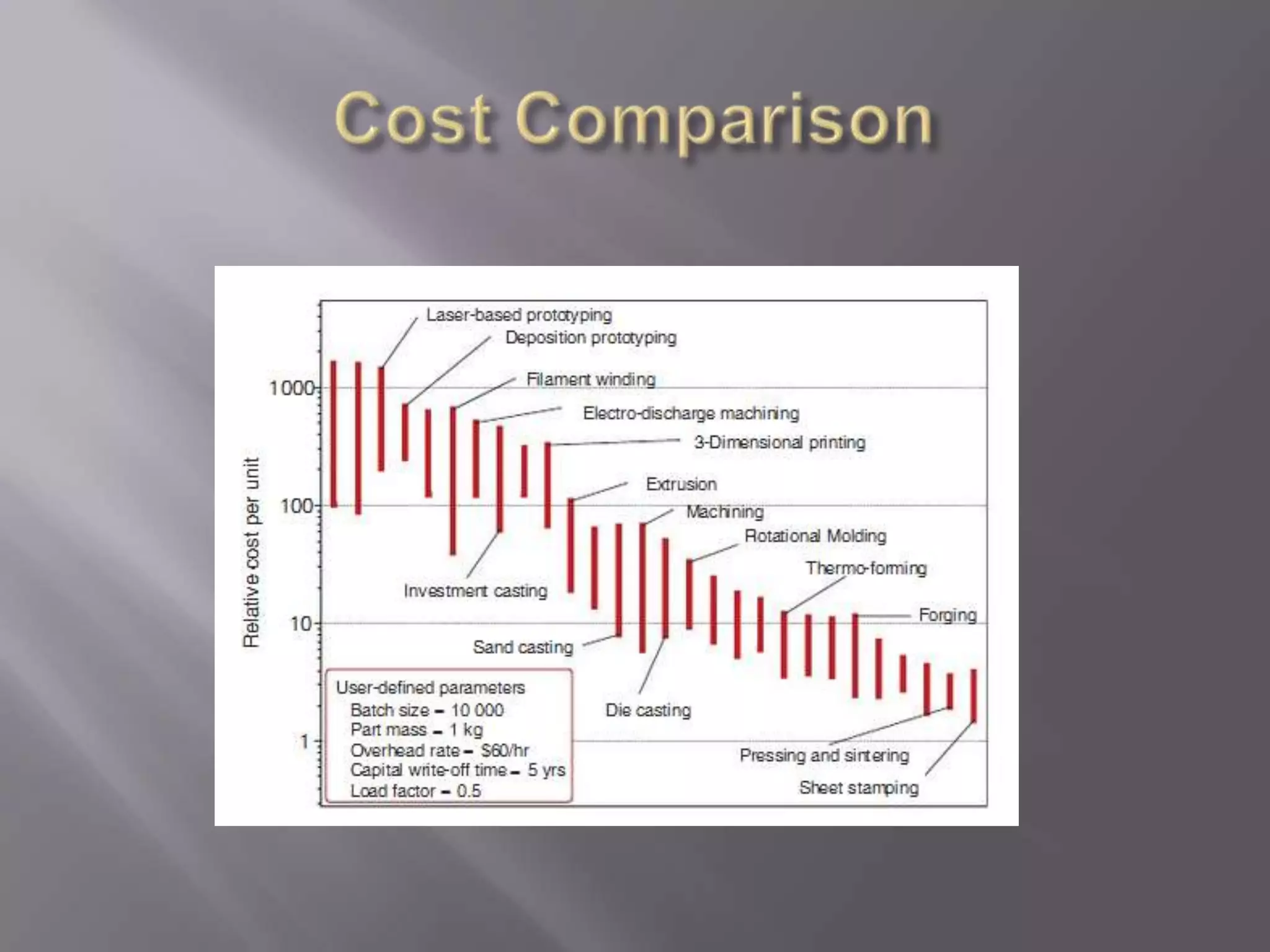 Cost Comparison