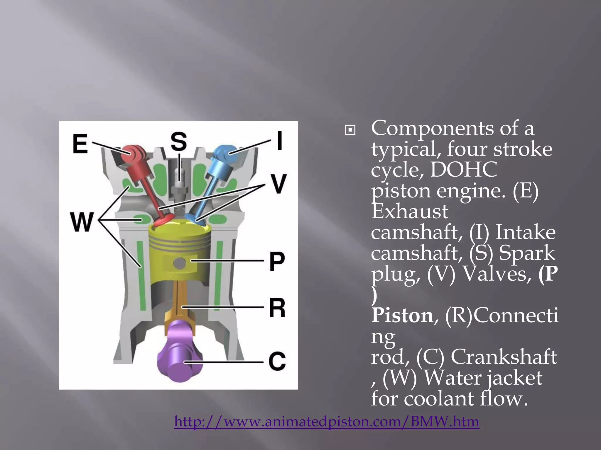Components of a typical, four stroke cycle, DOHC piston engine. (E) Exhaust camshaft, (I) Intake camshaft, (S) Spark plug, (V) Valves, (P) Piston, (R)Connecting rod, (C) Crankshaft, (W) Water jacket for coolant flow.http://www.animatedpiston.com/BMW.htm