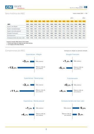 2
Ano 16, n.3, Março de 2014
INEC
Série histórica do INEC
Componentes do INEC Variação em relação ao período indicado
Aumento do indicador reflete melhora no item avaliado.
1 - Próximos seis meses com relação aos seis meses anteriores.
2 - Com relação aos três meses anteriores.
Índice média 2001 = 100
-1,0%
-3,2%
-11,9%
-1,6%
Mês anterior
Expectativas - Inflação
Expectativas - Desemprego
Expectativas - Renda pessoal
Mesmo mês do
ano anterior
Mês anterior
Mesmo mês do
ano anterior-4,7%
Mês anterior
Mês anterior
Situação financeira
Endividamento
Compras de bens de maior valor
-5,0%
Mesmo mês do
ano anterior
Mesmo mês do
ano anterior
-3,5% Mês anterior
Mesmo mês do
ano anterior
3,5%
-0,3%
Mês anterior 5,6%
-13,8%
Mesmo mês do
ano anterior
-4,3%
2013 2014
jan fev mar abr mai jun jul ago set out nov dez jan fev mar
INEC 114,2 113,6 114,3 112,1 114,1 110,1 110,0 110,3 110,1 110,7 111,8 111,2 113,9 108,8 108,8
Expect. de inflação1
105,8 104,0 111,2 105,5 108,1 104,6 98,4 105,5 99,3 104,8 109,3 106,7 103,5 99,4 95,9
Expect. de desemprego1
131,4 130,0 129,1 131,4 129,9 118,3 115,9 122,2 115,3 117,4 124,6 120,9 131,9 117,4 113,7
Expect. de renda pessoal1
116,6 116,6 115,9 111,1 113,3 112,0 112,1 108,4 112,0 111,1 111,3 112,0 115,8 111,6 110,5
Situação Financeira2
113,5 112,8 113,4 109,9 113,1 109,7 109,8 109,0 109,3 110,2 110,4 109,3 113,4 109,5 107,7
Endividamento2
106,6 106,2 108,6 105,9 106,3 104,4 105,8 103,1 106,0 102,5 103,0 105,1 107,6 104,2 103,9
Compras de bens de maior valor1
113,6 113,6 111,8 112,3 115,9 111,7 114,1 113,8 114,7 115,8 114,2 113,5 113,0 109,6 115,7
 
