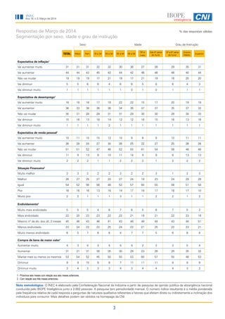 3
INEC
Ano 16, n.3, Março de 2014
Respostas de Março de 2014
Segmentação por sexo, idade e grau de instrução
% das respostas válidas
Nota metodológica: O INEC é elaborado pela Confederação Nacional da Indústria a partir de pesquisa de opinião pública de abrangência nacional
conduzida pelo IBOPE Inteligência junto a 2.002 pessoas. A pesquisa tem periodicidade mensal. O número índice resultante é a média ponderada
pela freqüência relativa de cada resposta a perguntas de natureza qualitativa referentes a fatores que afetam direta ou indiretamente a inclinação dos
indivíduos para consumir. Mais detalhes podem ser obtidos na homepage da CNI.
Sexo Idade Grau de Instrução
TOTAL Masc Fem 16 a 24 25 a 34 35 a 44 45 a 54
55 e
mais
Até 4ª série
do fund.
5ª a 8ª série
do fund.
Ensino
Médio
Superior
Expectativa de inflação1
Vai aumentar muito 31 31 31 32 32 30 36 27 26 29 35 31
Vai aumentar 44 44 43 45 42 44 42 46 46 48 40 44
Não vai mudar 19 19 19 17 21 19 17 21 19 16 20 20
Vai diminuir 5 5 6 6 4 6 6 5 8 6 4 3
Vai diminuir muito 1 1 1 1 1 1 0 1 0 1 1 1
Expectativa de desemprego1
Vai aumentar muito 18 18 18 17 18 22 22 15 17 20 19 18
Vai aumentar 36 33 38 36 36 34 36 37 37 35 37 32
Não vai mudar 30 31 29 29 31 31 29 30 30 29 30 33
Vai diminuir 15 16 13 18 14 12 12 16 15 16 13 16
Vai diminuir muito 1 1 1 1 2 1 1 1 1 1 1 1
Expectativa de renda pessoal1
Vai aumentar muito 10 11 10 15 12 10 9 6 9 10 11 11
Vai aumentar 26 28 24 27 30 26 25 22 27 25 26 26
Não vai mudar 51 51 52 47 46 52 50 61 54 56 48 48
Vai diminuir 11 9 13 9 10 11 14 9 9 8 13 13
Vai diminuir muito 2 2 2 1 1 2 2 2 1 2 2 2
Situação Financeira2
Muito melhor 2 3 2 2 2 3 2 2 3 1 2 3
Melhor 26 27 25 27 33 27 24 18 23 24 29 28
Igual 54 52 56 56 48 52 57 60 55 56 51 58
Pior 16 16 16 13 16 14 17 18 17 16 17 10
Muito pior 2 2 1 1 1 3 1 1 2 2 1 2
Endividamento2
Muito mais endividado 5 5 5 4 6 7 6 5 6 7 5 2
Mais endividado 22 20 23 23 22 22 21 19 21 22 23 19
Mesmo nº de dív. dos últ. 3 meses 45 46 43 46 41 43 46 49 44 43 44 51
Menos endividado 23 24 22 22 25 24 22 21 25 22 23 21
Muito menos endividado 6 5 7 6 6 4 7 7 5 6 6 8
Compra de bens de maior valor1
Aumentar muito 4 3 4 4 4 4 4 2 3 3 5 4
Aumentar 31 31 31 38 35 30 28 23 26 29 35 32
Manter mais ou menos os mesmos 53 54 52 45 50 55 53 60 57 55 48 53
Diminuir 9 9 10 9 9 7 11 11 11 9 9 9
Diminuir muito 3 4 3 3 3 4 3 4 4 4 3 2
1 - Próximos seis meses com relação aos seis meses anteriores.
2 - Com relação aos três meses anteriores.
 