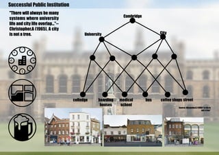 Successful Public Institution
Cambridge
University City
colledge boarding
houses
medical
school
bus coffee shops street
"There will always be many
systems where university
life and city life overlap..."--
Christopher.A (1965), A city
is not a tree.
Source: Alexander,C.(1996)"a city is
not a tree"
 