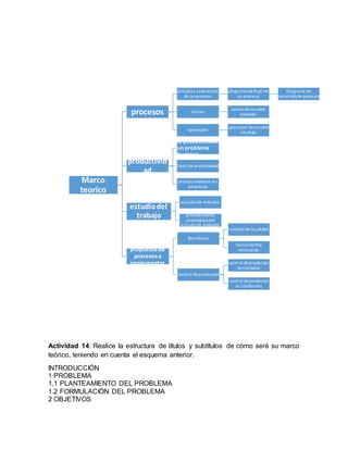Actividad 14: Realice la estructura de títulos y subtítulos de cómo será su marco
teórico, teniendo en cuenta el esquema anterior.
INTRODUCCIÓN
1 PROBLEMA
1.1 PLANTEAMIENTO DEL PROBLEMA
1.2 FORMULACIÓN DEL PROBLEMA
2 OBJETIVOS
Marco
teorico
procesos
estudioy costruccion
de un proceso
diagrama deflujo de
un proceso
Diagrama de
recorridode procesos
tareas
tareas deno valor
añadido
operacion
operacion deno valor
añadido
productivid
ad
la productividad
un problema
humano
tipos de productividad
productividaden las
empresas
estudiodel
trabajo
estudiode metodos
procedimiento
sistematicodel
estudiode metodos
propuesta de
procesosa
implementar
Beneficios
cuidado dela calidad
herramientas
necesarias
control deproduccion
control deproductos
terminados
control deproductos
no conformes
 