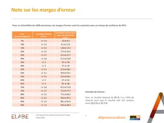 Note sur les marges d’erreur
3
31/03/2016
Les Français et la menace terroriste en Europe
Pour un échantillon de 1000 perso...