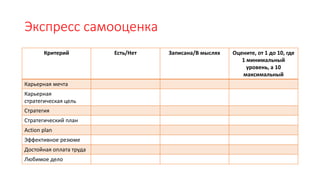 Экспресс самооценка
Критерий Есть/Нет Записана/В мыслях Оцените, от 1 до 10, где
1 минимальный
уровень, а 10
максимальный
Карьерная мечта
Карьерная
стратегическая цель
Стратегия
Стратегический план
Action plan
Эффективное резюме
Достойная оплата труда
Любимое дело
 