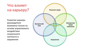 Что влияет
на карьеру? Внешняя среда
Внутренняя
среда
компании
Окружение
Внутренний
мир
Развитие карьеры
руководителя
возможно только на
основе управляемого
воздействия
социального
контекста и
окружения
 