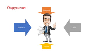 Окружение Родители
Семья
Друзья
Знакомые
 