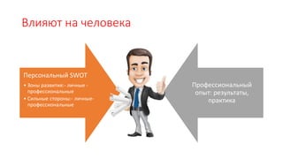 Влияют на человека
Персональный SWOT
• Зоны развития:- личные -
профессиональные
• Сильные стороны:- личные-
профессиональные
Профессиональный
опыт: результаты,
практика
 