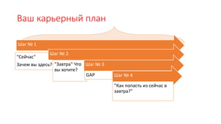 Ваш карьерный план
Шаг № 1
"Сейчас"
Зачем вы здесь?
Шаг № 2
"Завтра" Что
вы хотите?
Шаг № 3
GAP Шаг № 4
"Как попасть из сейчас в
завтра?"
 